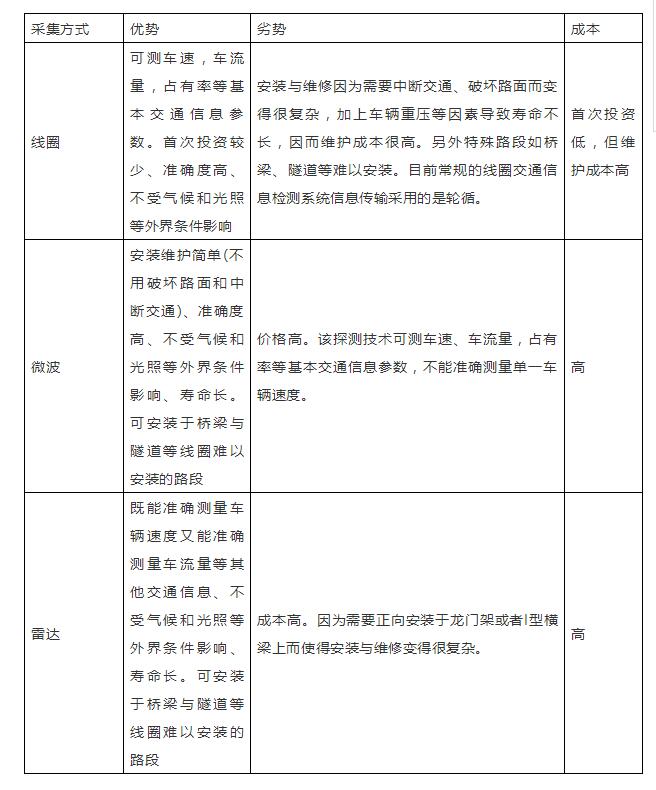 為什么說智慧城市建設關鍵是智能交通？