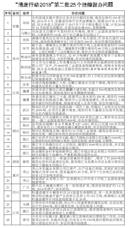 生態環境部掛牌督辦第二批25個突出問題