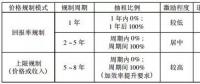 我國輸配電價格改革研究