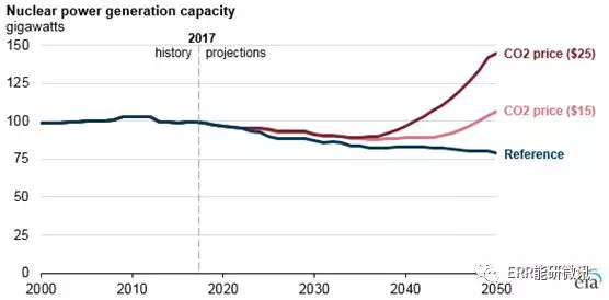 美國核電行業未來發展要看“他人眼色”？