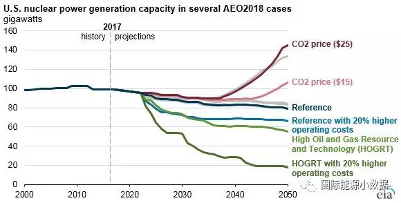 【預測】影響美國核電未來的兩大因素：氣價和碳價