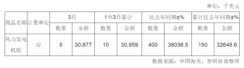 2018年3月中國風力發(fā)電機組進口量統(tǒng)計