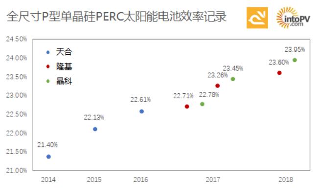 高手過招！一張圖看天合、隆基與晶科如何一次次打破單晶PERC電池效率記錄