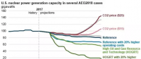 美國核電行業未來發展要看“他人眼色”？