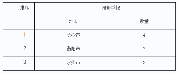 4月湖南12398能源監管熱線投訴舉報處理情況通報