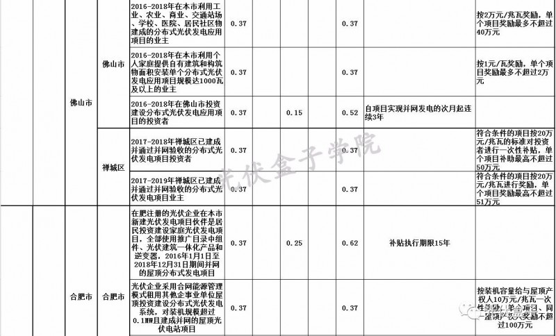 全國各省市分布式最新光伏補貼、上網電價一覽表！