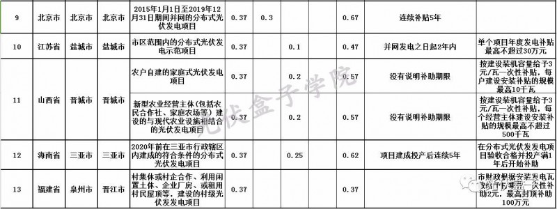 全國各省市分布式最新光伏補貼、上網電價一覽表！