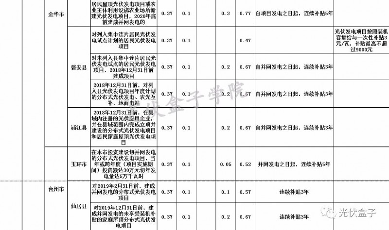 全國各省市分布式最新光伏補(bǔ)貼、上網(wǎng)電價(jià)一覽表！