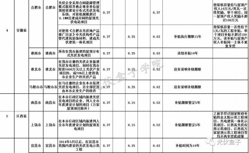 全國各省市分布式最新光伏補貼、上網電價一覽表！