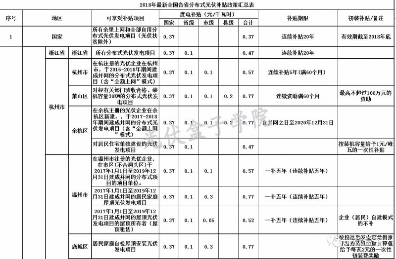 全國各省市分布式最新光伏補(bǔ)貼、上網(wǎng)電價(jià)一覽表！