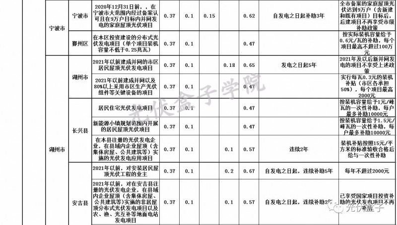 全國各省市分布式最新光伏補(bǔ)貼、上網(wǎng)電價(jià)一覽表！