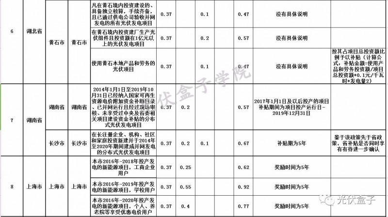 全國各省市分布式最新光伏補貼、上網電價一覽表！