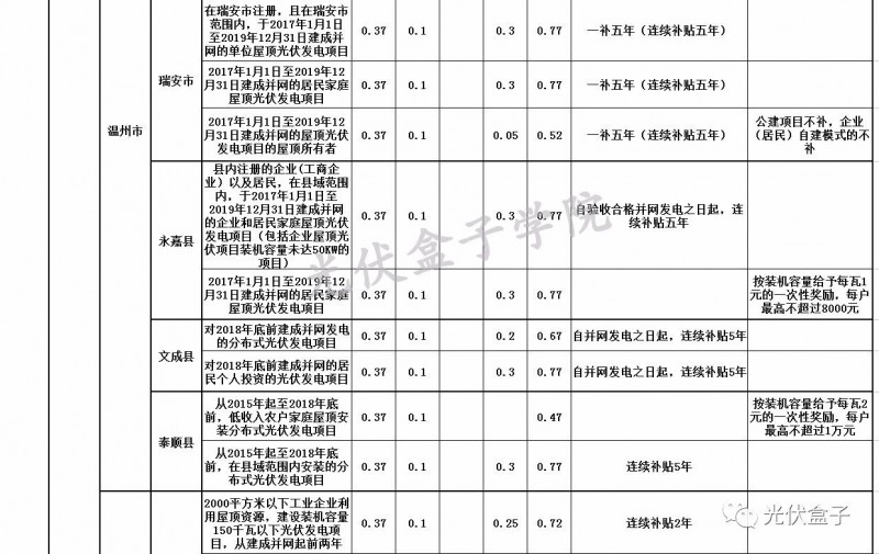 全國各省市分布式最新光伏補(bǔ)貼、上網(wǎng)電價(jià)一覽表！