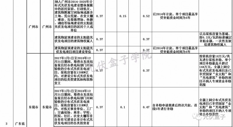 全國各省市分布式最新光伏補(bǔ)貼、上網(wǎng)電價(jià)一覽表！