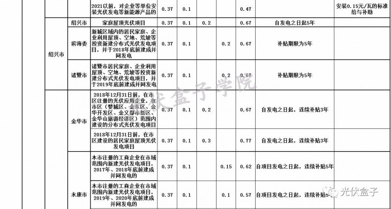 全國各省市分布式最新光伏補(bǔ)貼、上網(wǎng)電價(jià)一覽表！