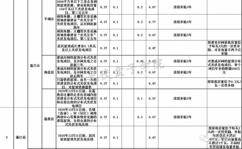 全國各省市分布式最新光伏補(bǔ)貼、上網(wǎng)電價(jià)一覽表！