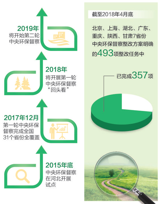 環保督察 不達目的不松手(美麗中國·熱點)