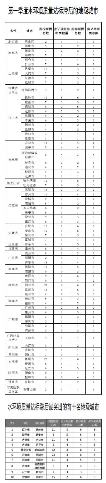 生態環境部召開水環境質量達標滯后地區工作調度會