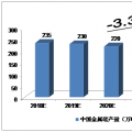 2018-2022年中國金屬硅市場的預(yù)測分析