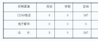 4月湖南12398能源監管熱線投訴舉報處理情況通報