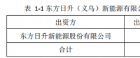 25億！東方日升擬設立子公司建設5GW太陽能電池組件生產基地