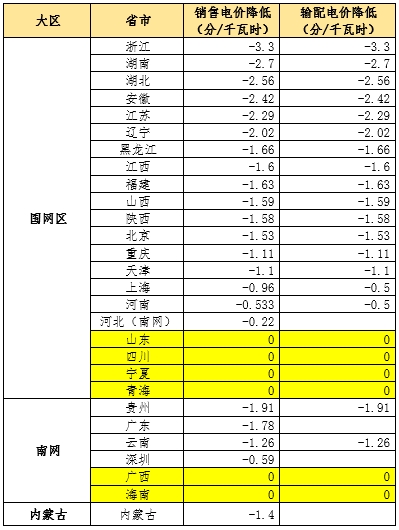 大云網售電觀察：為降電費打Call，售電公司你也行