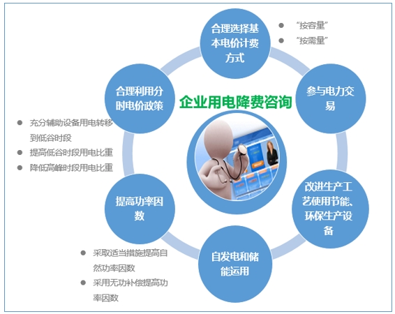 大云網售電觀察：為降電費打Call，售電公司你也行