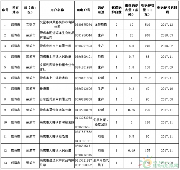 關(guān)于對(duì)威海市燃煤鍋爐電能替代用戶名單（第三批）的公示