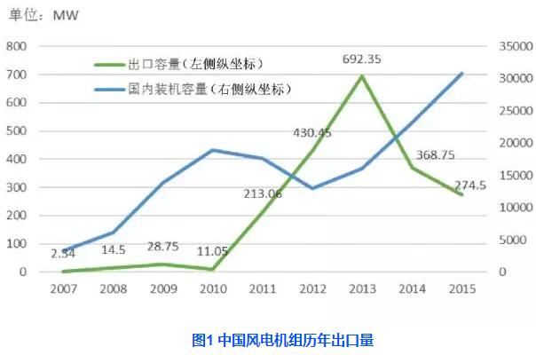 中國風電機組出口現狀分析