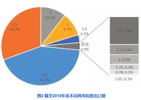 中國風電機組出口現狀分析