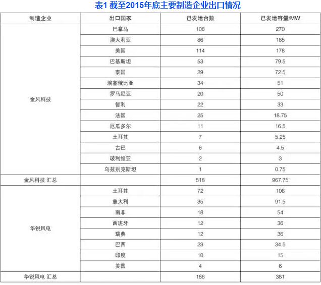 中國風電機組出口現狀分析