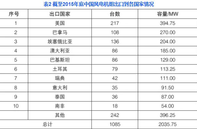 中國風電機組出口現狀分析