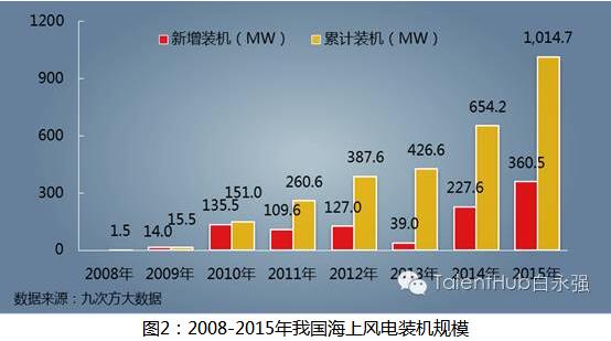 海上風電建設(shè)提速 未來發(fā)展任重道遠