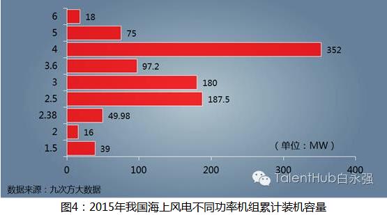 海上風電建設(shè)提速 未來發(fā)展任重道遠