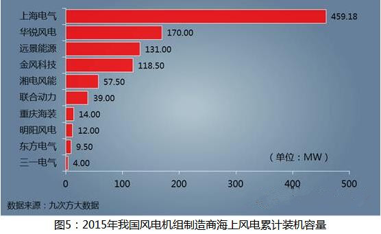 海上風電建設(shè)提速 未來發(fā)展任重道遠