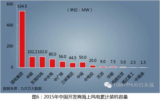 海上風電建設(shè)提速 未來發(fā)展任重道遠