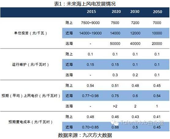 海上風電建設(shè)提速 未來發(fā)展任重道遠