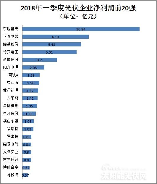 從企業前20強財報看行業風向：光伏凜冬將至？