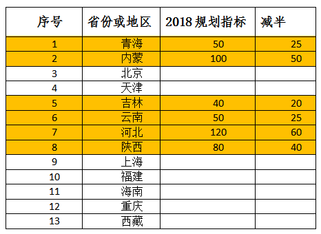 2018年光伏指標盤子有多大，哪些項目不限指標？