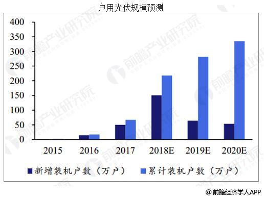 中國光伏行業(yè)發(fā)展趨勢分析 行業(yè)未來前景廣闊