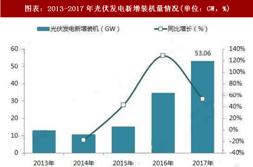 2018年中國光伏發(fā)電行業(yè)政策分析（圖）