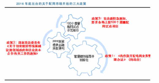 電力改革正式進入深水區 2016 年 9 月集中出臺三大政策