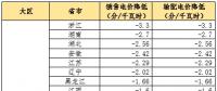 大云網售電觀察：為降電費打Call，售電公司你也行