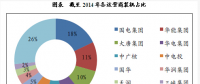 我國風電產(chǎn)業(yè)鏈發(fā)展態(tài)勢分析