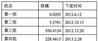 第七批可再生能源目錄統計工作已經完成 已下發到電網公司進行補貼摸底