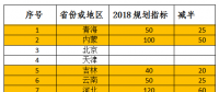 2018年光伏指標盤子有多大，哪些項目不限指標？