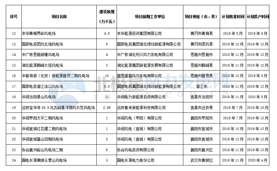 湖北發布2018年風電建設開發方案