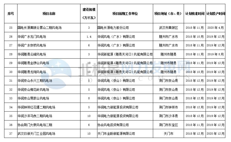 湖北發布2018年風電建設開發方案