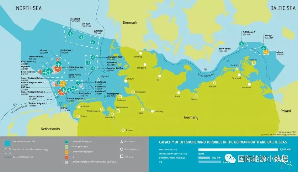 1169座風(fēng)機(jī) 總規(guī)模5.38GW！德國海上風(fēng)電強(qiáng)盛