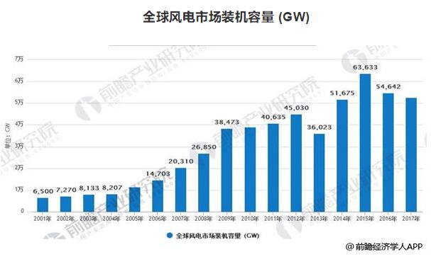 風(fēng)電裝機容量發(fā)展空間巨大 到2020年容量有望達到260GW